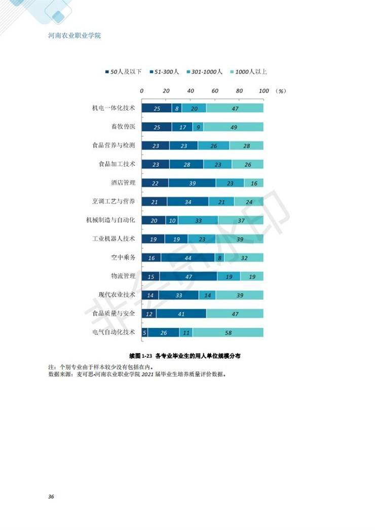 河南农业职业学院2021年毕业生就业质量年度报告