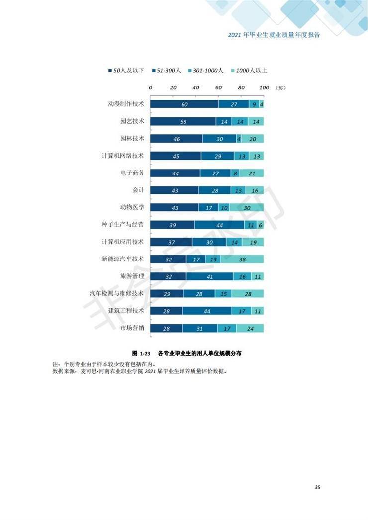 河南农业职业学院2021年毕业生就业质量年度报告