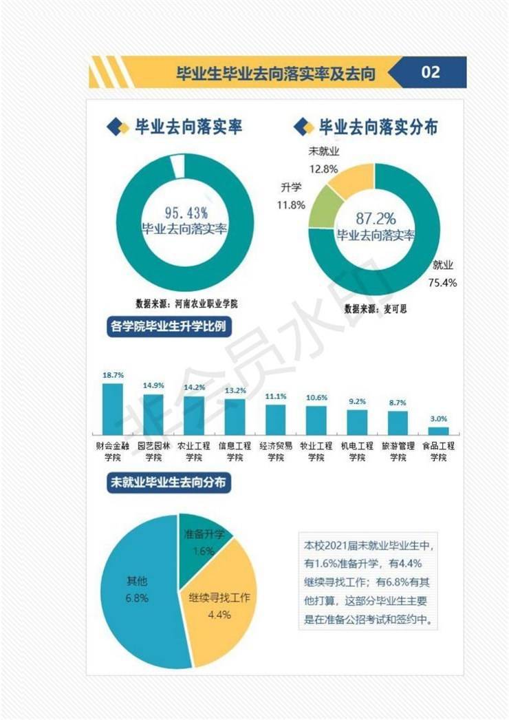 河南农业职业学院2021年毕业生就业质量年度报告