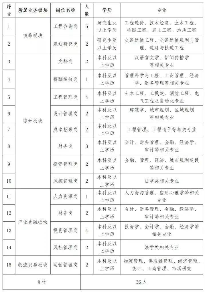 国企！36人！本科及以上！河南省铁路建设投资集团有限公司校园招聘公告【截止3.10】