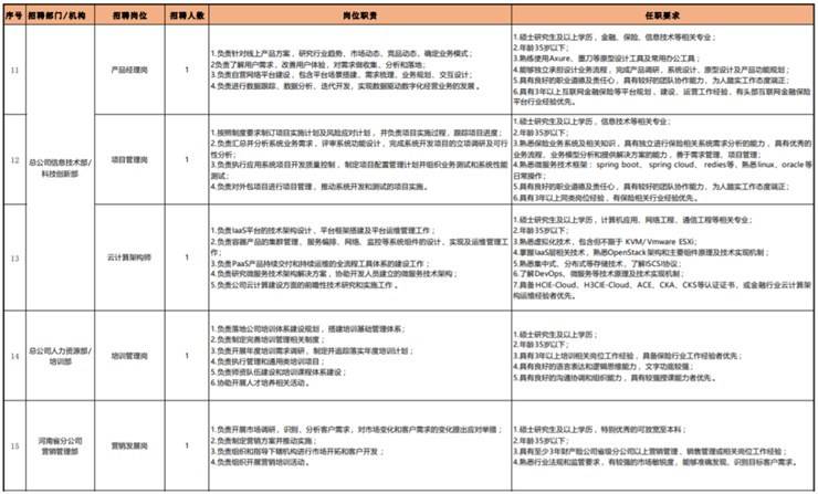 国企！18人！六险二金！中原农业保险股份有限公司招聘公告【截止3.31】