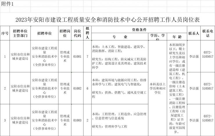 安阳市建设工程质量安全和消防技术中心招聘公告