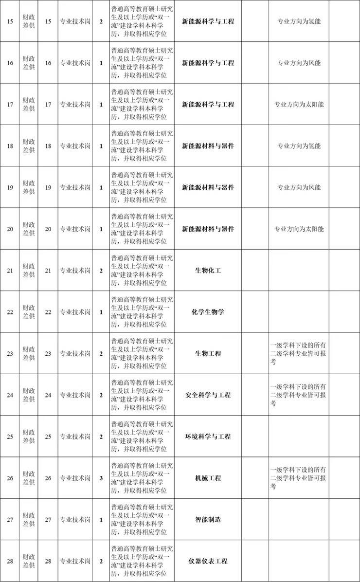 河南高校—石油化工职业技术学院招聘