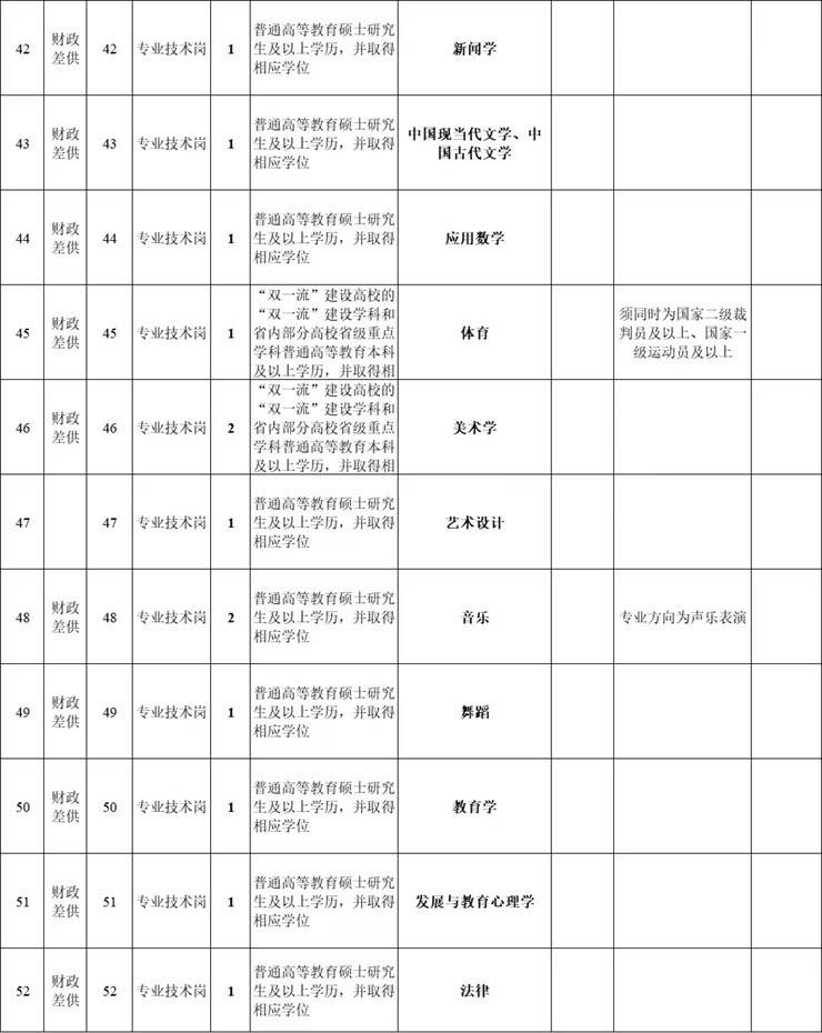 河南高校—石油化工职业技术学院招聘