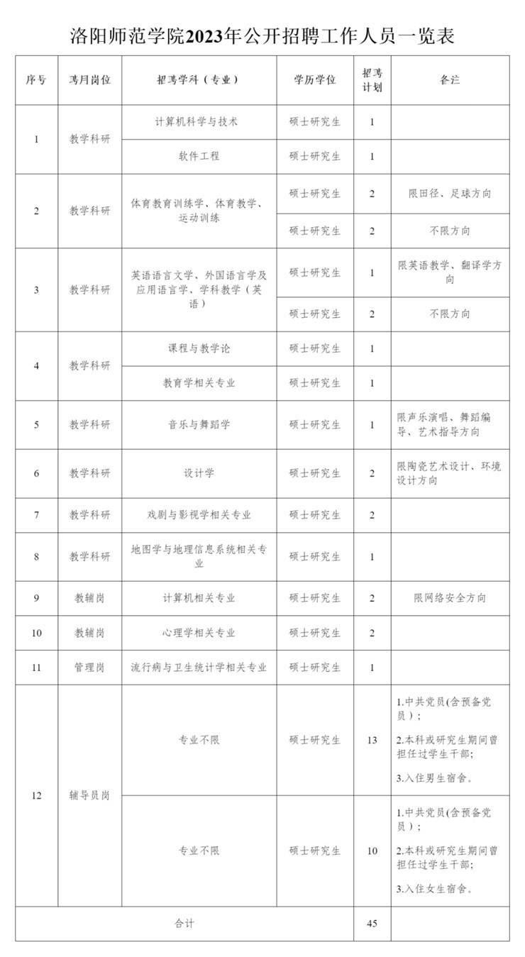 事业单位招聘！洛阳师范学院、郑州、平顶山公开招聘260人