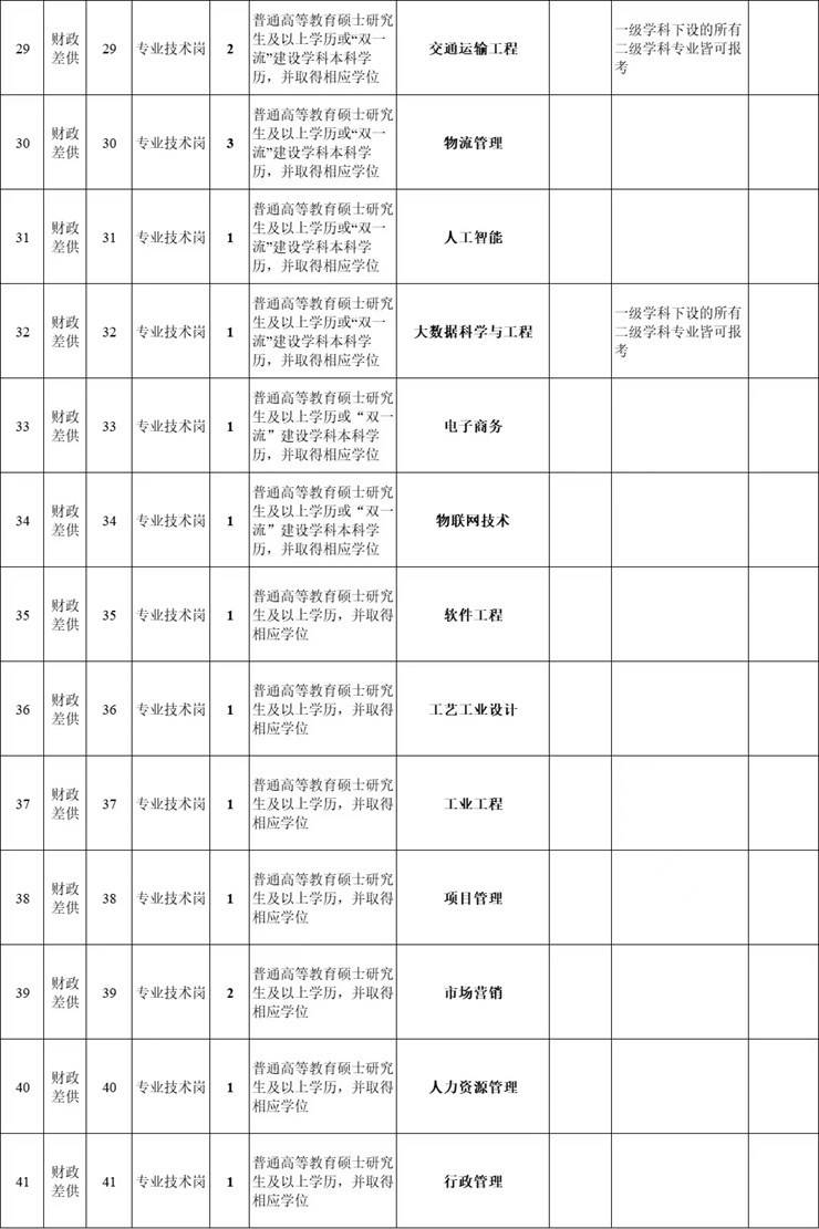 河南高校—石油化工职业技术学院招聘