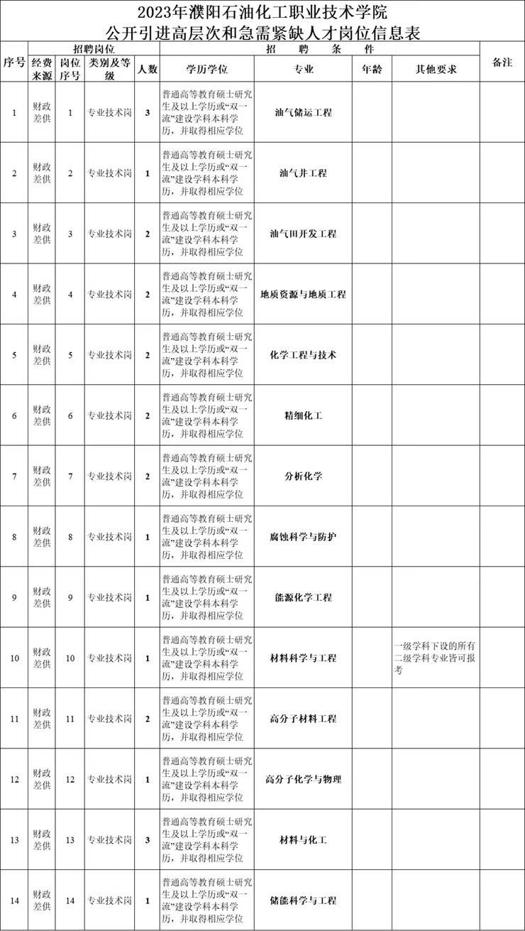 河南高校—石油化工职业技术学院招聘