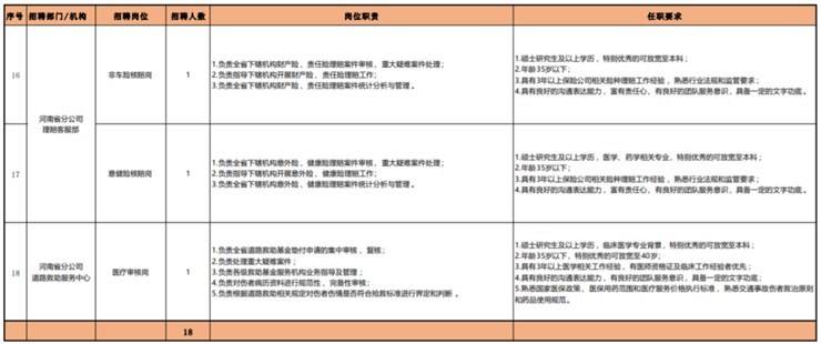 国企！18人！六险二金！中原农业保险股份有限公司招聘公告【截止3.31】