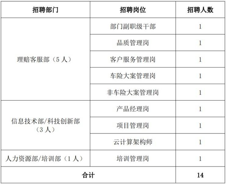 国企！18人！六险二金！中原农业保险股份有限公司招聘公告【截止3.31】
