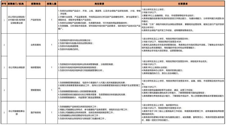 国企！18人！六险二金！中原农业保险股份有限公司招聘公告【截止3.31】