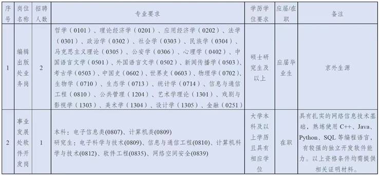退役军人事务部宣传中心2023年度公开招聘公告