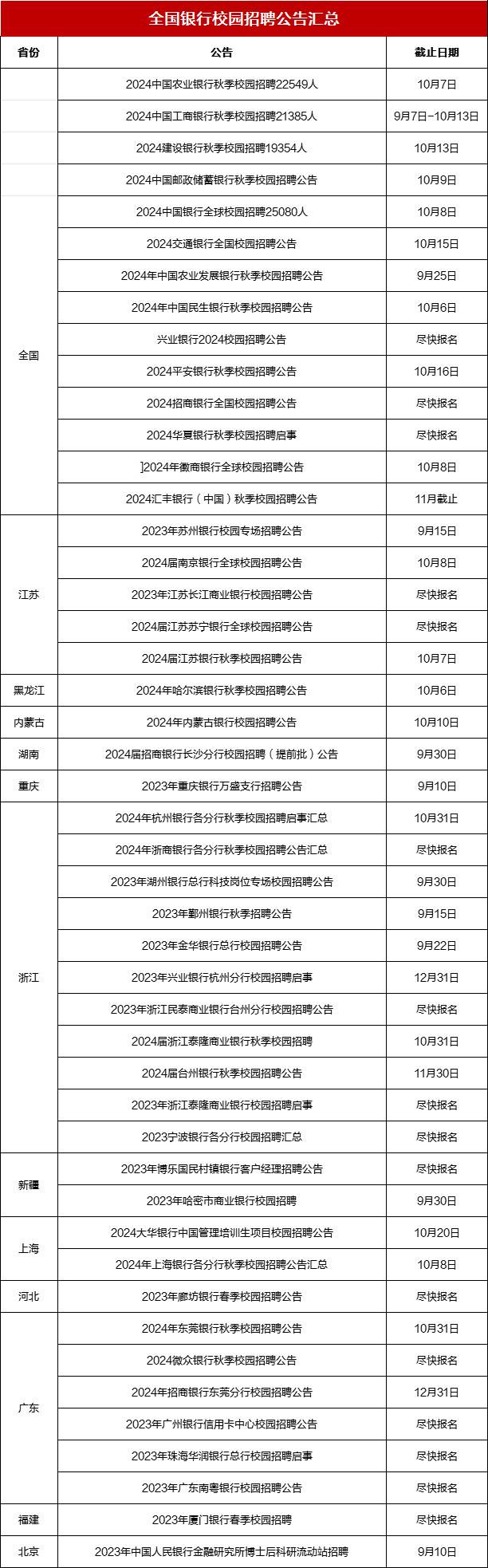 重磅！六险二金！2024全国银行系统秋招超13万＋正式编！专业不限！报名截至10月中旬！