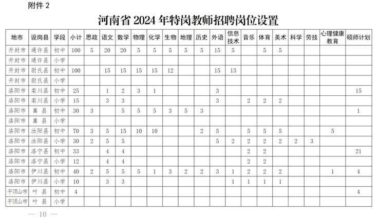 河南省教育厅等四部门关于印发河南省2024年特岗教师招聘办法和岗位设置的通知