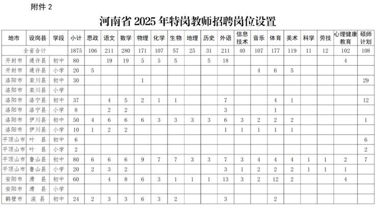 河南省2025年特岗教师招聘办法和岗位设置来了
