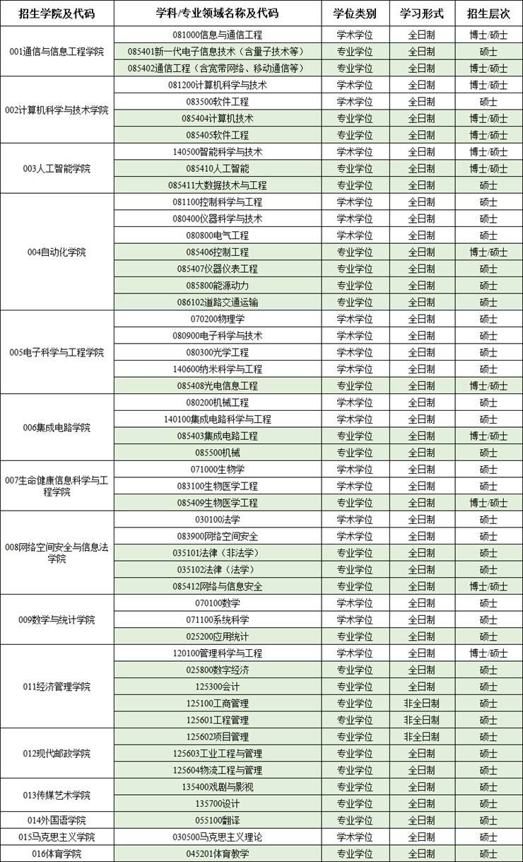 【院校推荐】重庆邮电大学2026年硕士研究生招生指南