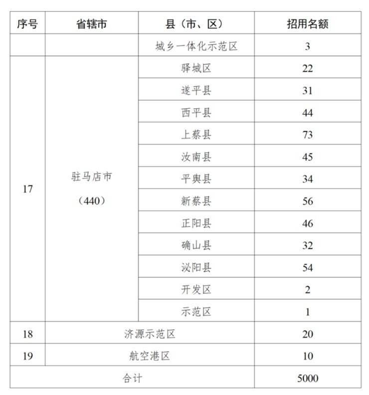 5000个计划!2025年乡村振兴村级协理员招用公告!