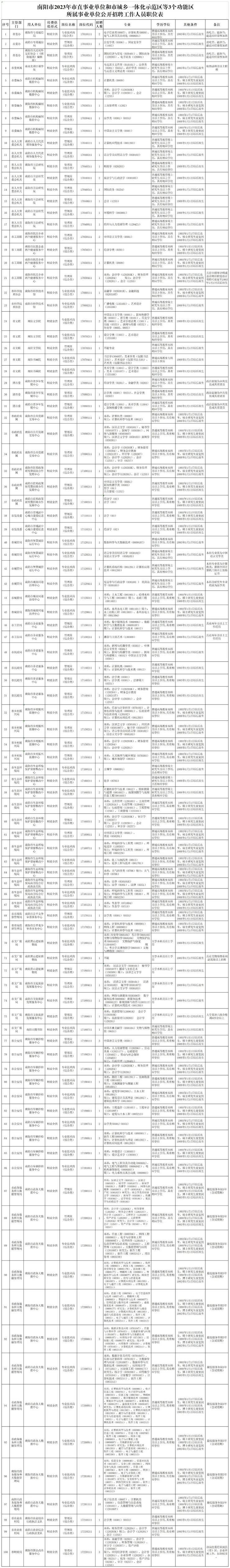 共467名！南阳市直和3个功能区所属事业单位面向社会公开招聘工作人员