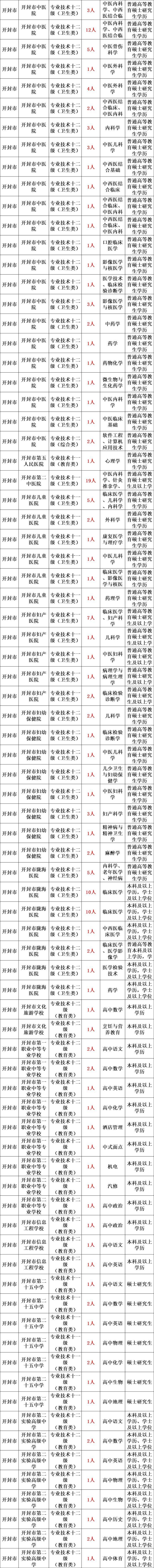 开封市2023年事业单位  公开招聘工作人员公告