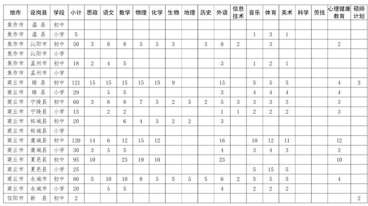 河南省2025年特岗教师招聘办法和岗位设置来了