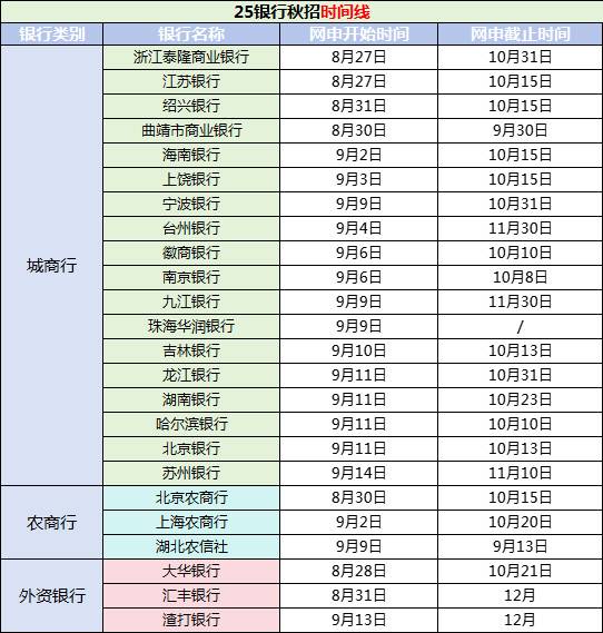 汇总!政策性银行、国有六大行、股份制银行2025秋招公告合集!近10W个岗位!