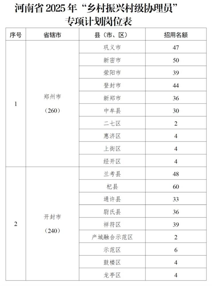 5000个计划!2025年乡村振兴村级协理员招用公告!