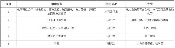 国网河南省电力公司2026年高校毕业生招聘公告(第一批)