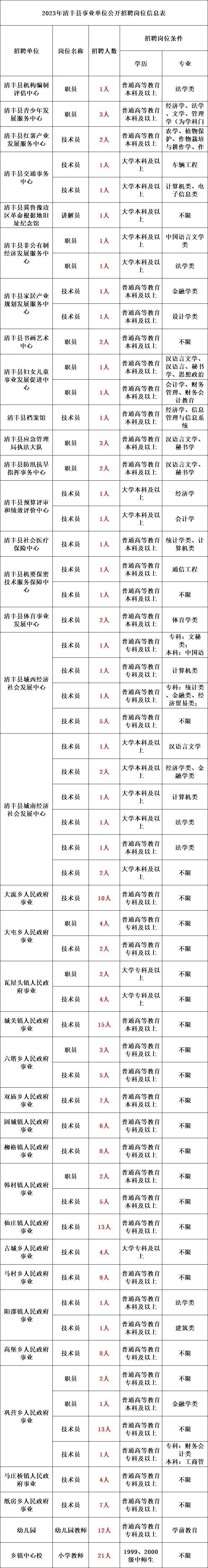 2023年河南事业单位招聘公告！专科可报