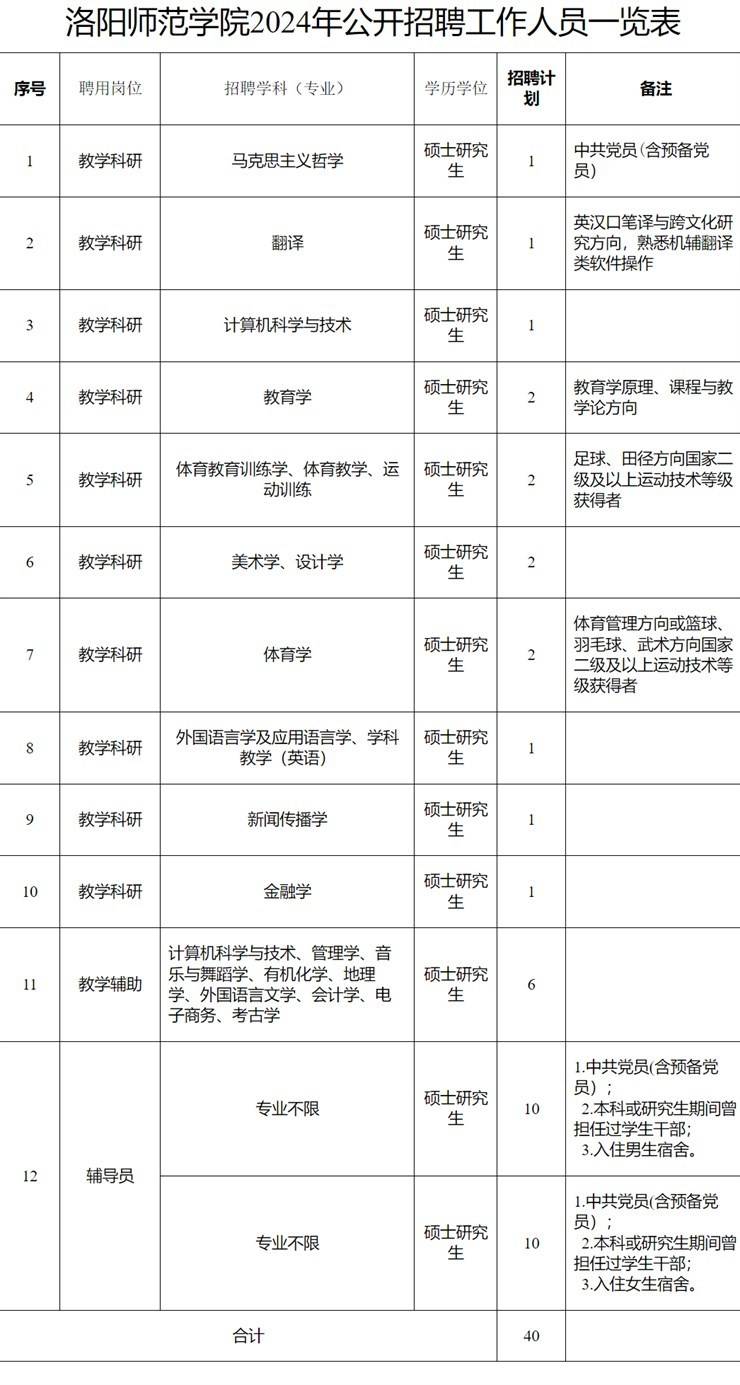【招聘4024】洛阳师范学院2024年公开招聘工作人员方案