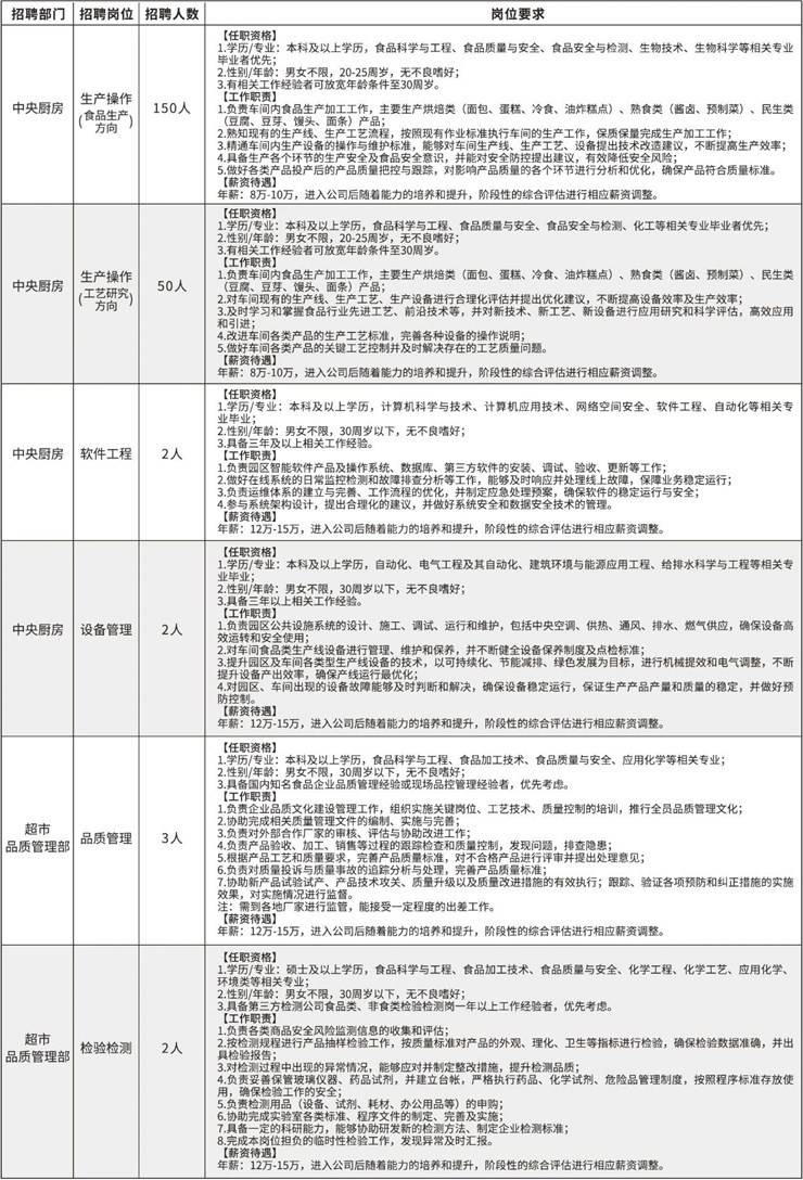 胖东来集团河南招聘员工209名！年薪10w-15w！截止3.20