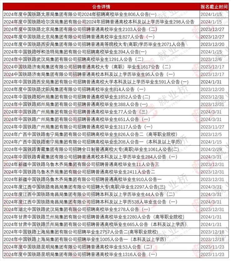 正式工！大专有岗！中国国家铁路集团2024年校园招聘