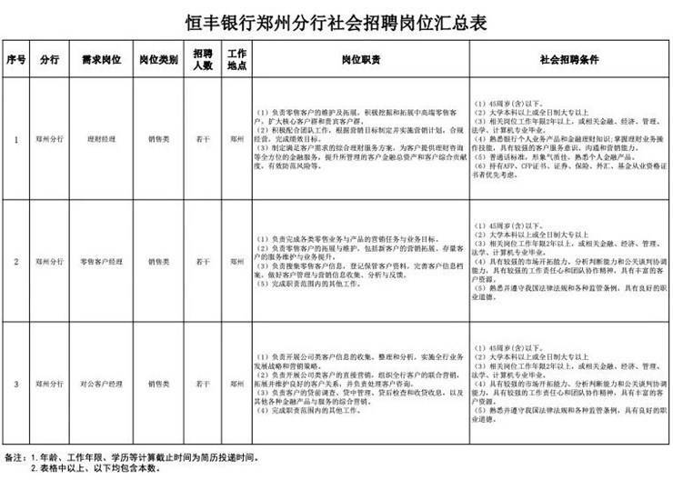 恒丰银行郑州分行社会招聘启事