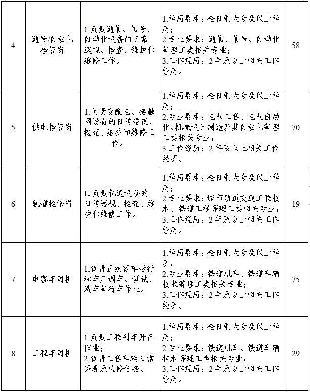 正式工！郑州地铁集团2023年社会招聘283人公告！大专及以上！截止6-18
