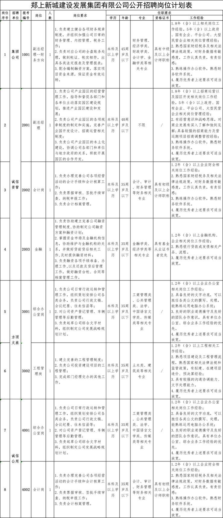 郑州郑上新城建设发展集团社会招聘公告！截止10.21