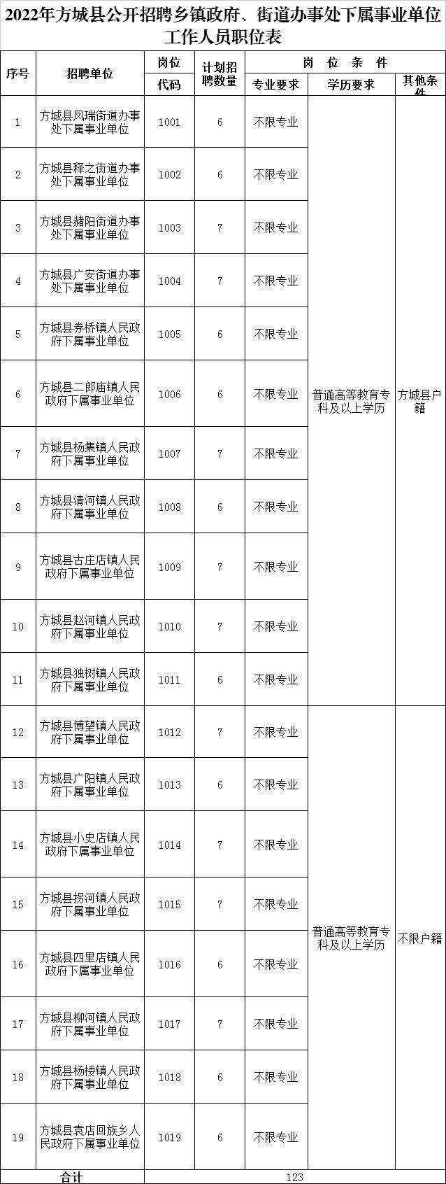 有编制！123人！专科及以上！南阳方城县乡镇政府、街道办事处下属事业单位招聘工作人员【11.15-11.17】