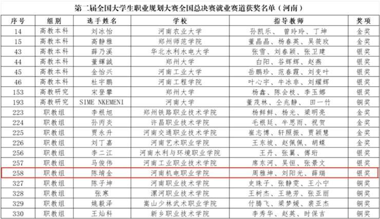 工程教育筑基，规划赛道领航：河南机电学子陈堉金荣获全国职业规划大赛银奖