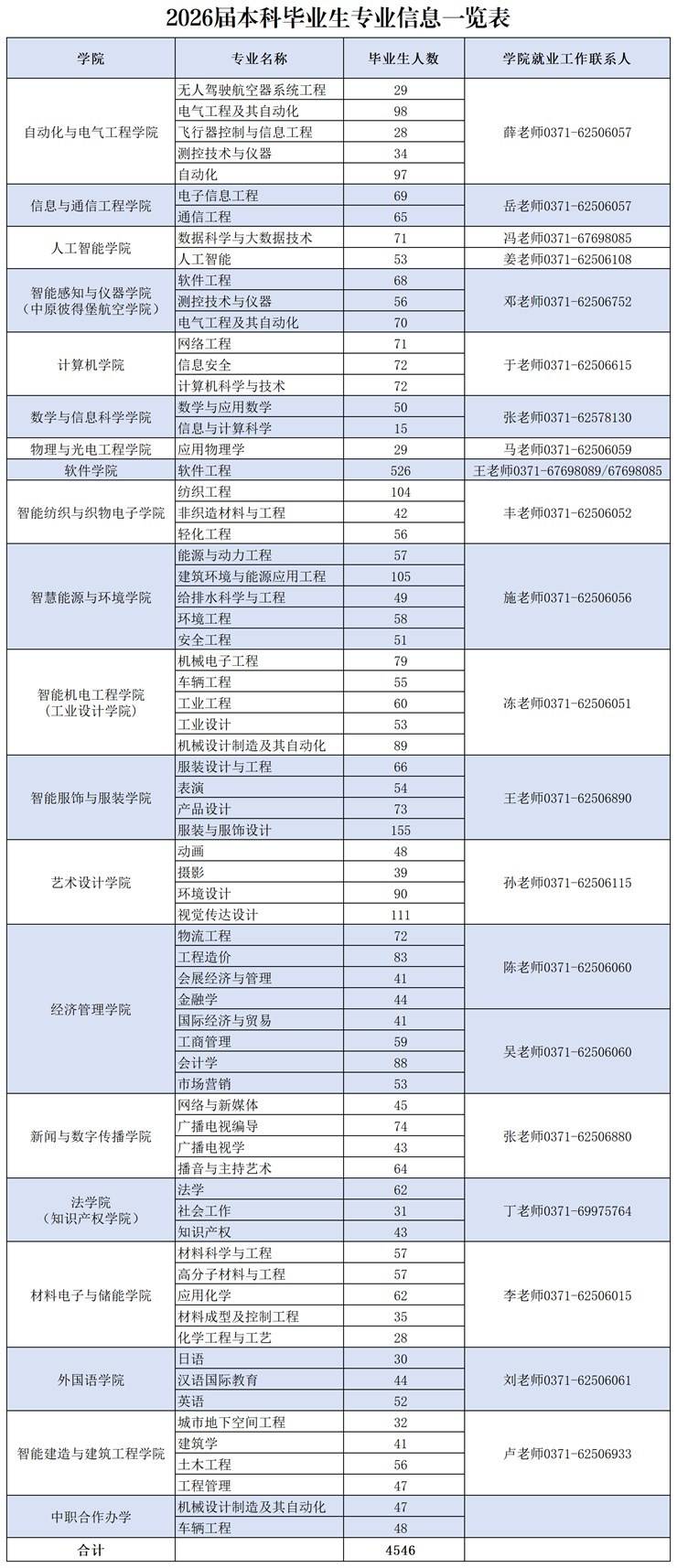中原工学院2026届毕业生各专业信息一览表