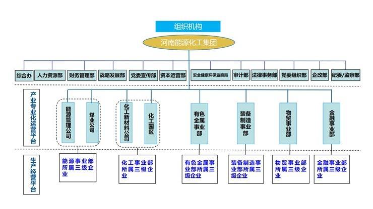 直播带岗-河南能源化工集团有限公司招聘需求信息