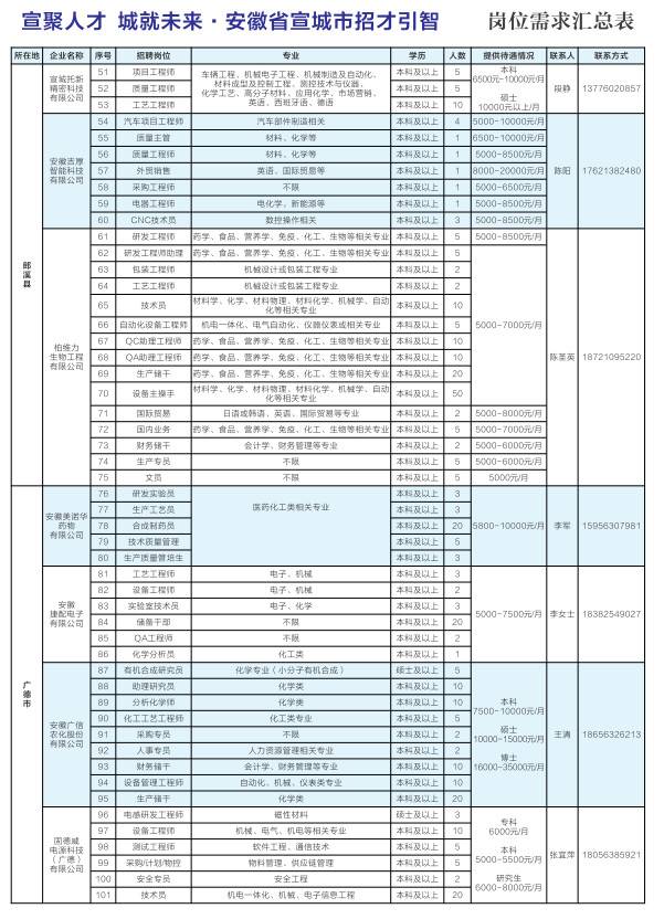 “宣聚人才 城就未来”安徽省宣城市招才引智-需求岗位信息汇总及大学生就业创业支持政策