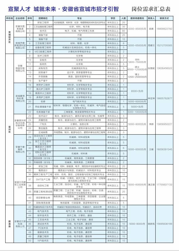 “宣聚人才 城就未来”安徽省宣城市招才引智-需求岗位信息汇总及大学生就业创业支持政策