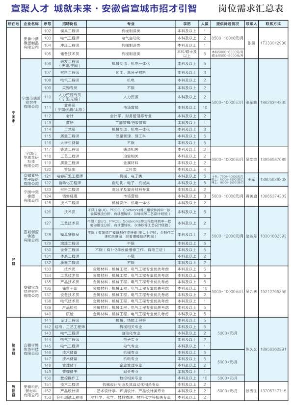 “宣聚人才 城就未来”安徽省宣城市招才引智-需求岗位信息汇总及大学生就业创业支持政策