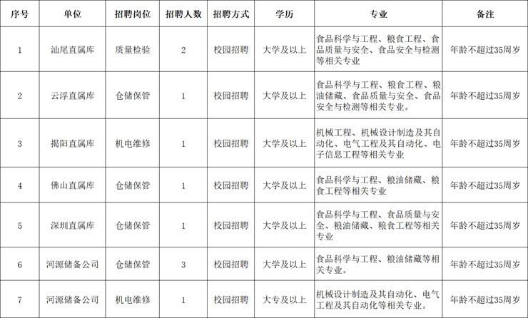 中储粮集团广东分公司全国粮食行业产教融合共同体院校2026年度招聘