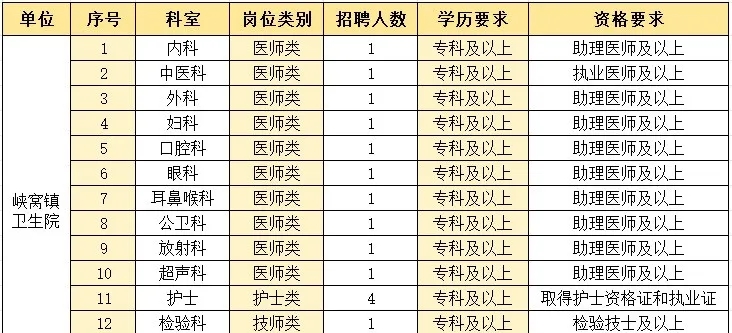 新出！郑州乡镇卫生院招聘！专科可报！