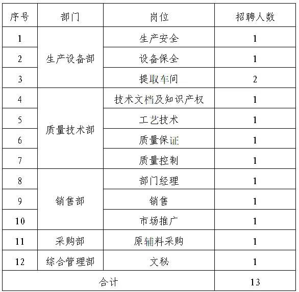 国企！河南中豫杜仲生物科技招聘！