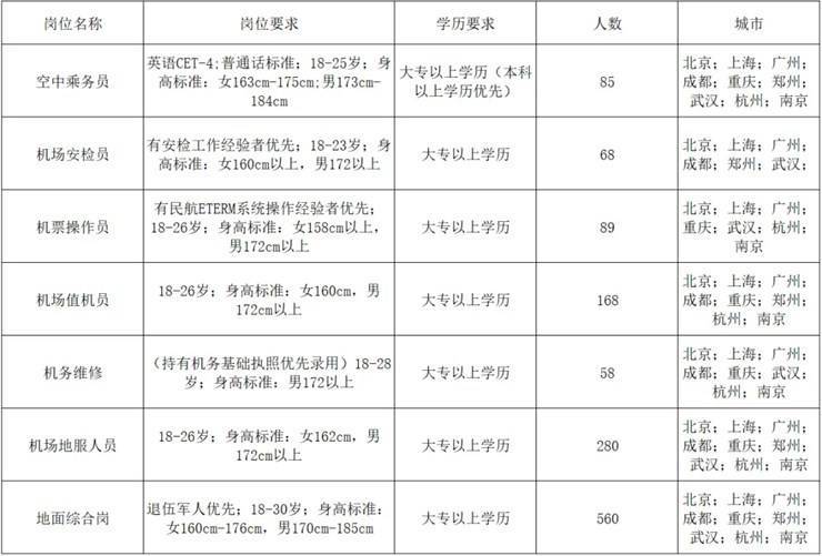 国企!机场地勤招聘!年薪15W!郑州有岗