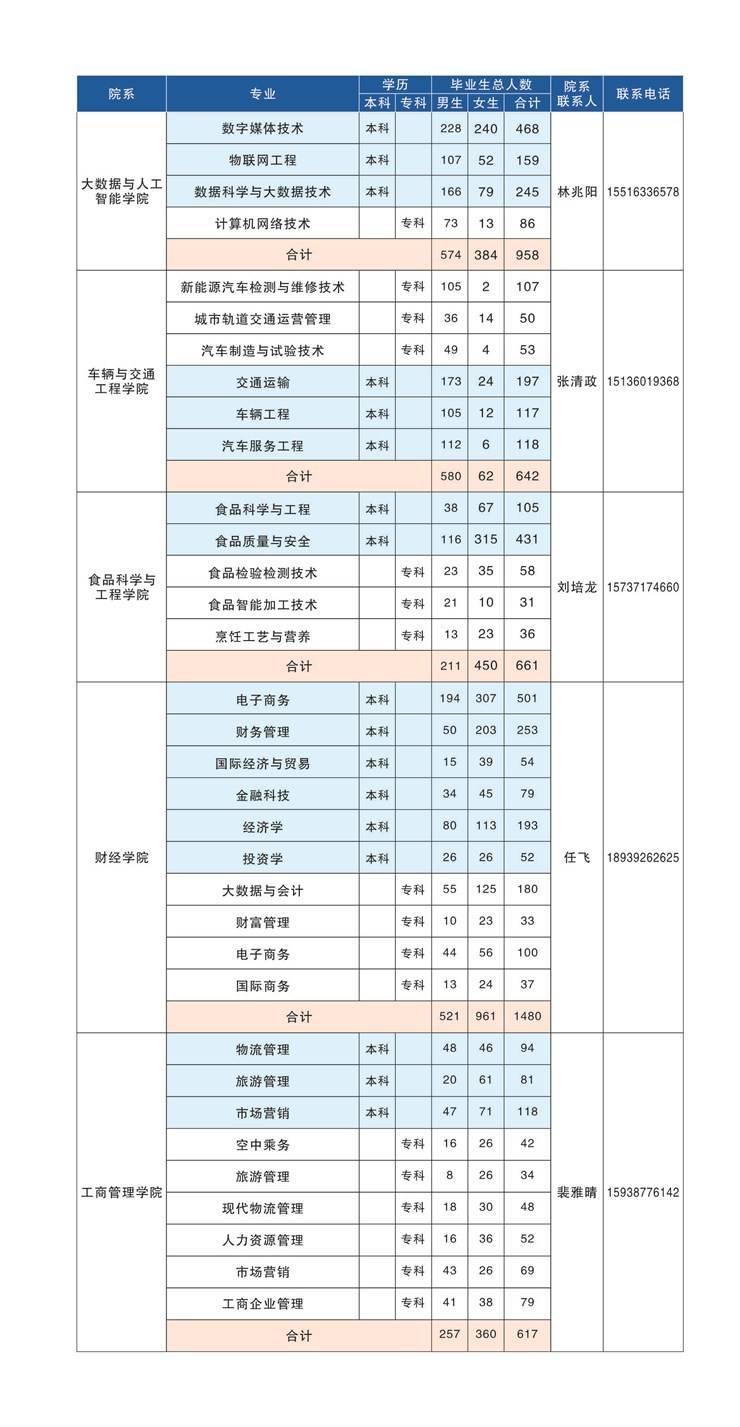 郑州科技学院2025届毕业生生源信息