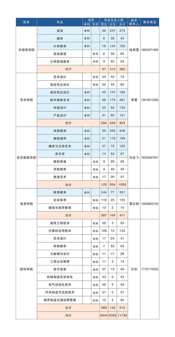 郑州科技学院2025届毕业生生源信息