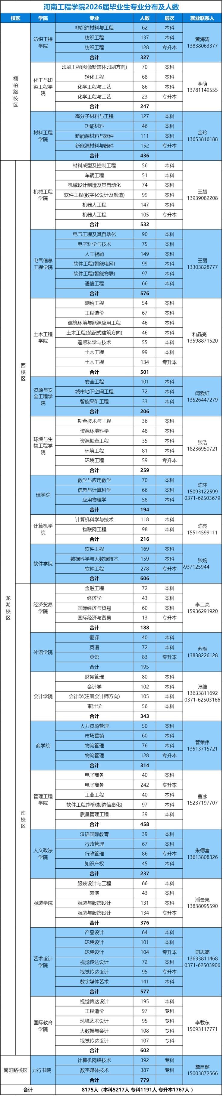 河南工程学院2026届毕业生专业分布及人数