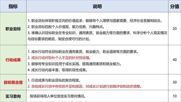 职规大赛 | 怎样呈现逻辑完整的生涯发展展示PPT