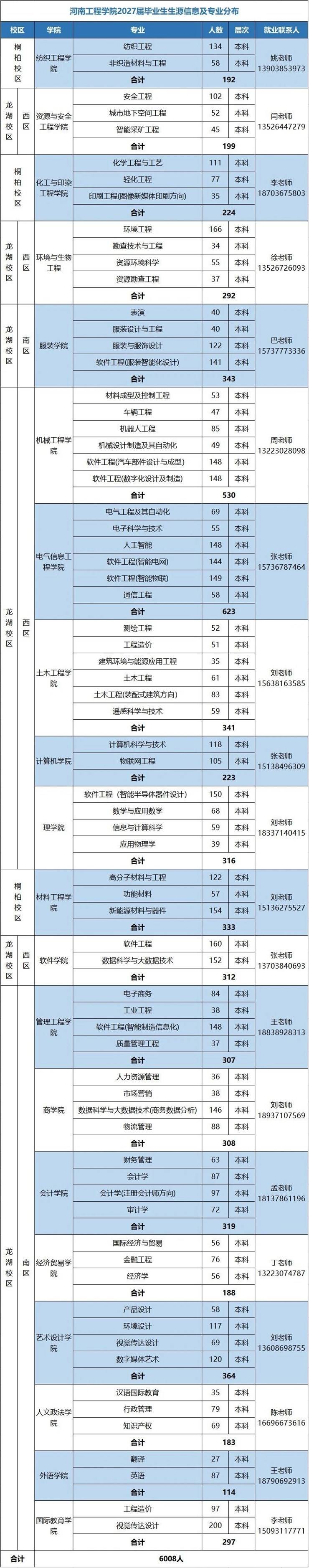 河南工程学院2027届毕业生生源信息及专业分布