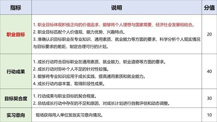 职规大赛 | 怎样呈现逻辑完整的生涯发展展示PPT